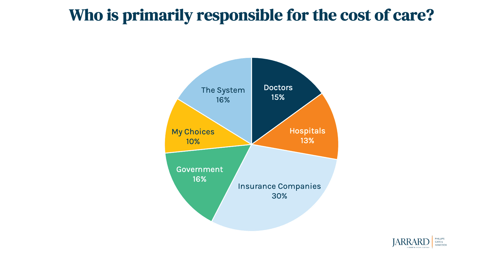 Pie chart displaying "who is primarily responsible for the cost of care?"